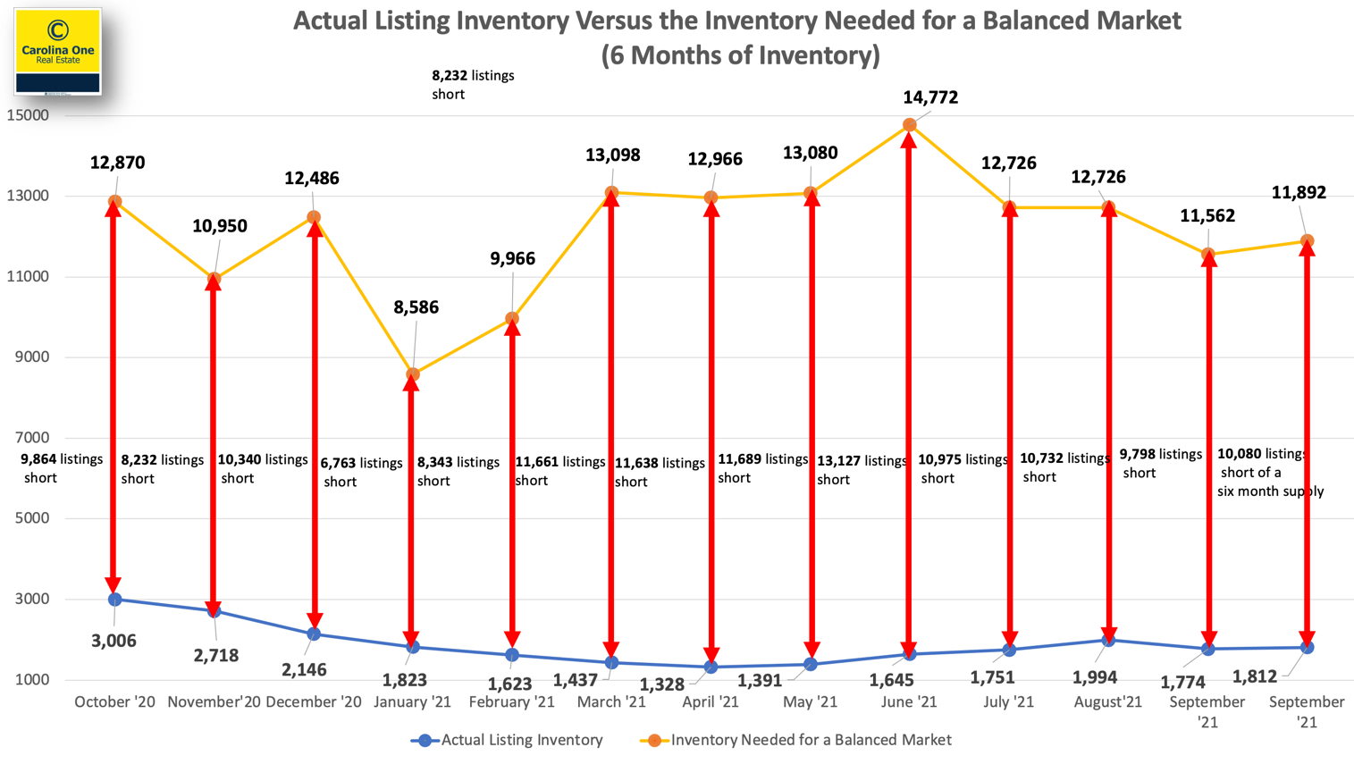 Supply and demand imbalance